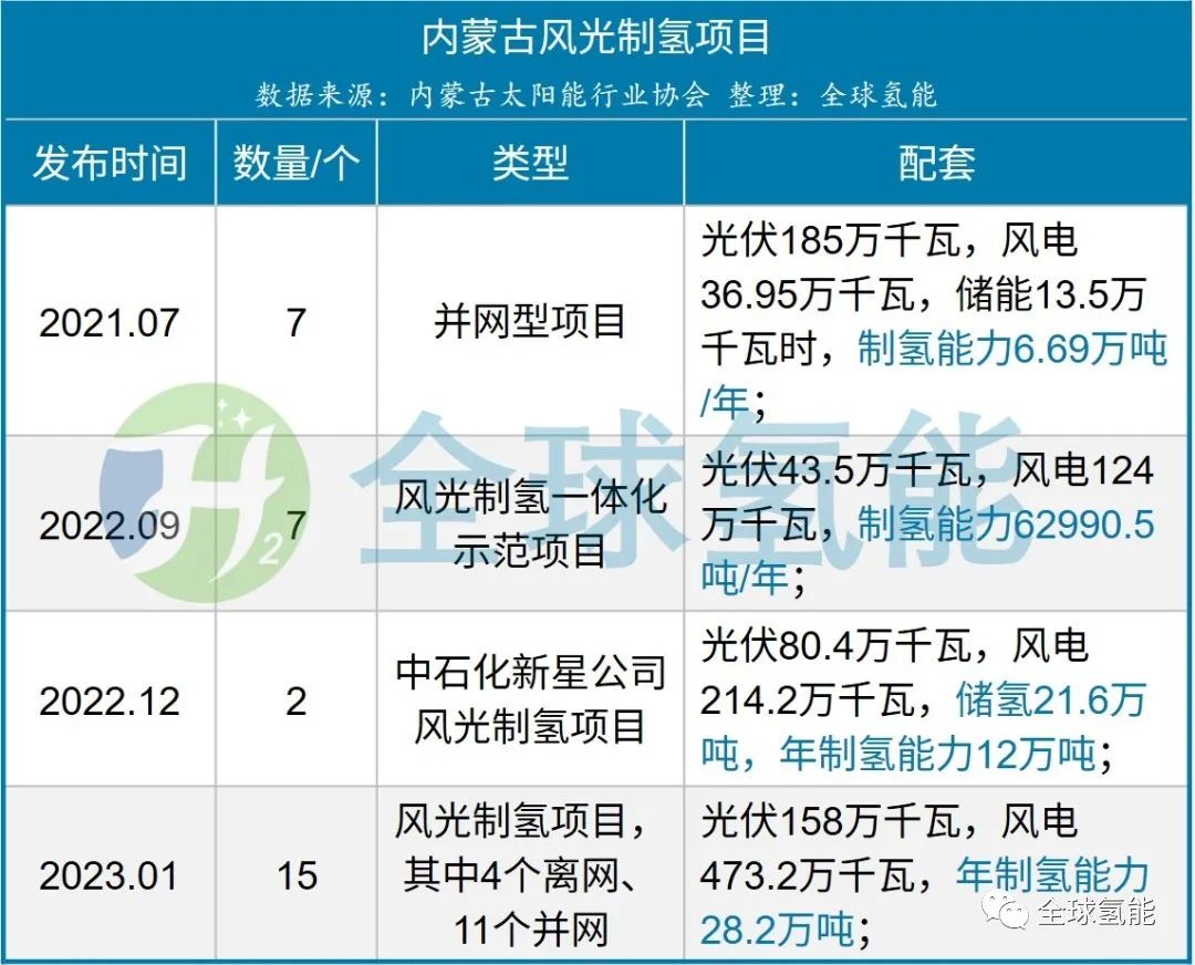 总投资约36亿元！制氢规模约40吨/天！内蒙古丰镇市风光制氢一体化项目签约