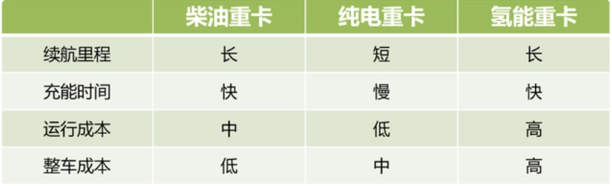 氢能重卡，撑起燃料电池的商用梦