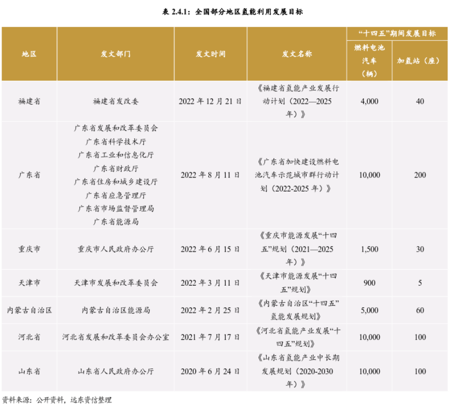 我国氢能产业链现状与发展趋势