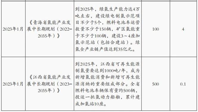 施文博：国内氢能专项政策分析与行业前瞻