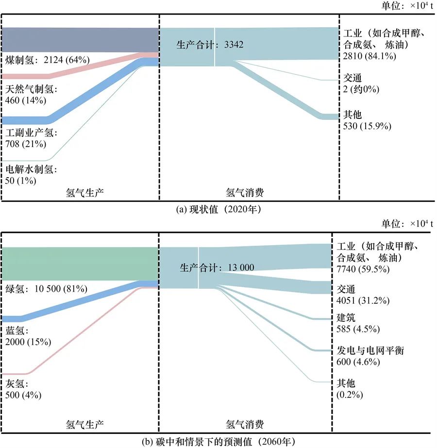 我国绿氢供应体系建设思考与建议