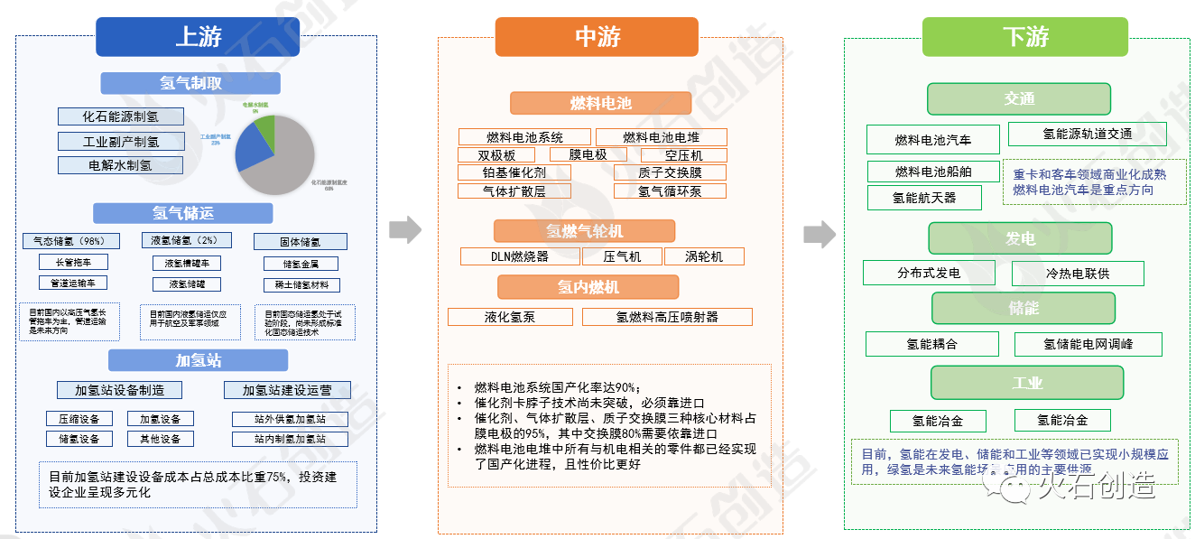 氢能产业链各环节发展现状盘点