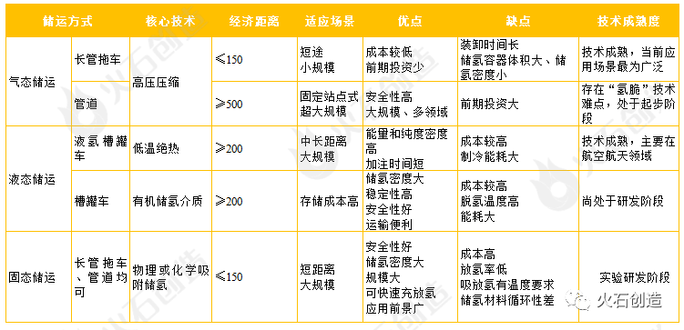 氢能产业链各环节发展现状盘点