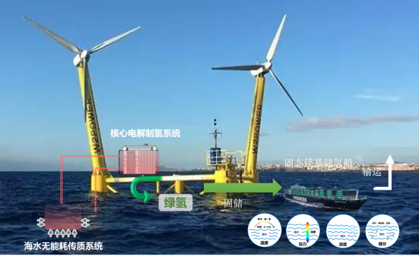 谢和平: 海水直接制氢海试已成功,能耗等同于淡水制氢 谢和平: 海水直接制氢海试已成功,能耗等同于淡水制氢