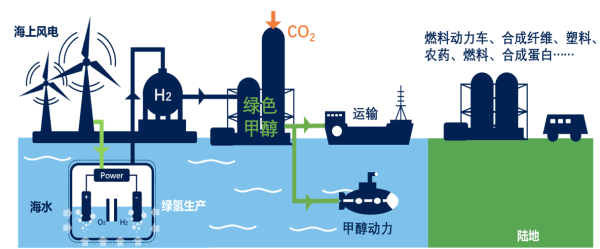 谢和平: 海水直接制氢海试已成功,能耗等同于淡水制氢 谢和平: 海水直接制氢海试已成功,能耗等同于淡水制氢