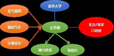 中国氢燃料电池汽车的十二大豪门