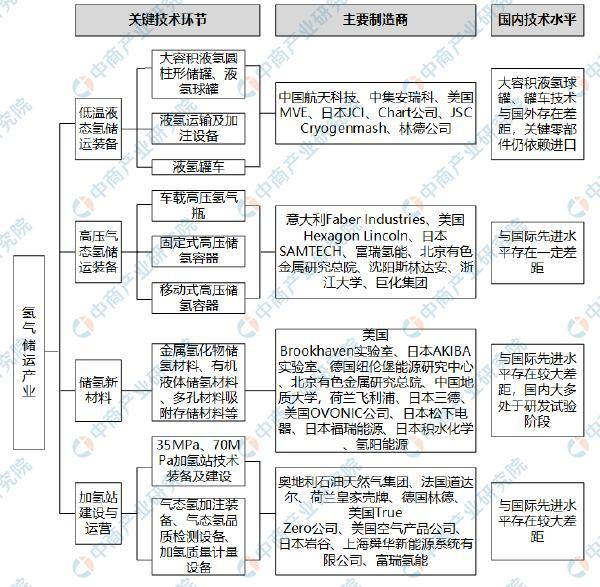 氢气储存产业链图谱分析：2020年中国加氢站数量将达100座