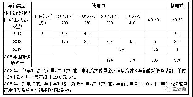 2019新能源汽车补贴政策解读 ：平均退坡50%，地补取消，增程式仍归插电式范畴