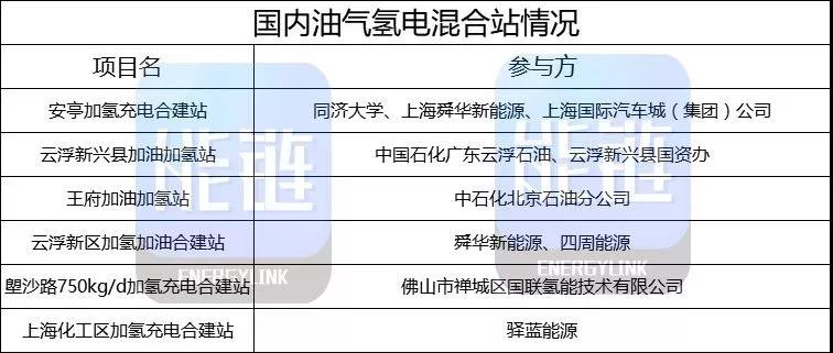 以油养氢、油氢合建！佛山加氢站建设模式是否可借鉴？