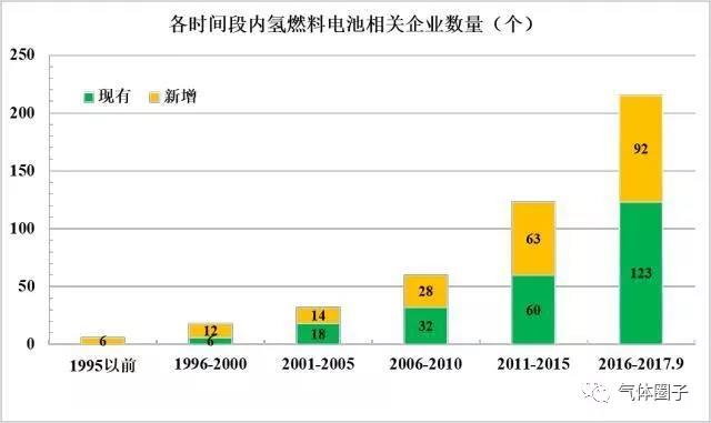 【研究报告】中国氢燃料电池企业发展情况统计