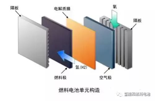 【研究报告】燃料电池的研究进展综述