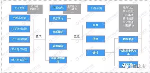 中国四大氢能产业集群汇总一览：京津冀、华东、华南、华中