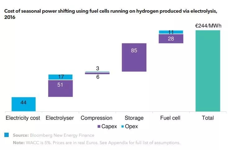 BNEF氢能研究：氢气助力电网灵活性