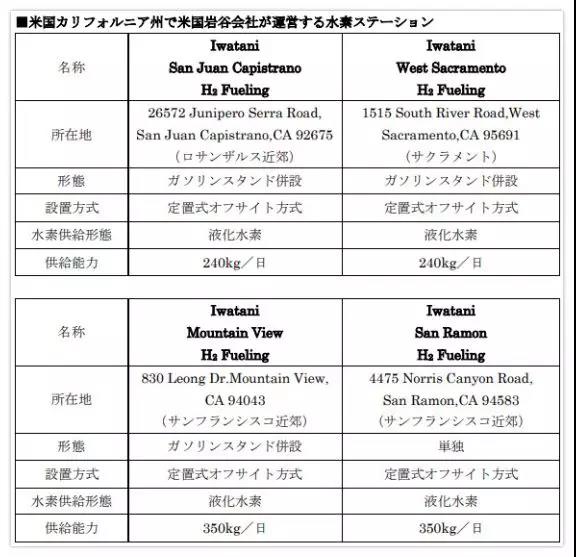 打入美国市场，岩谷产业收购4座美国加氢站