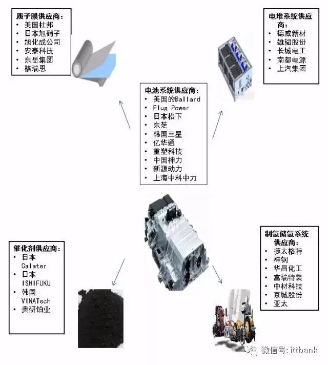 【研究报告】燃料电池产业链全景与氢源剖析