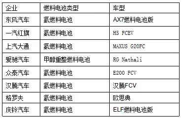 上海车展都有哪些国产燃料电池汽车？