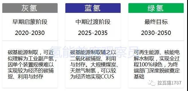 灰氢、蓝氢和绿氢