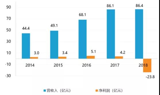 大洋电机：2018年累计销售氢燃料电池模组600套