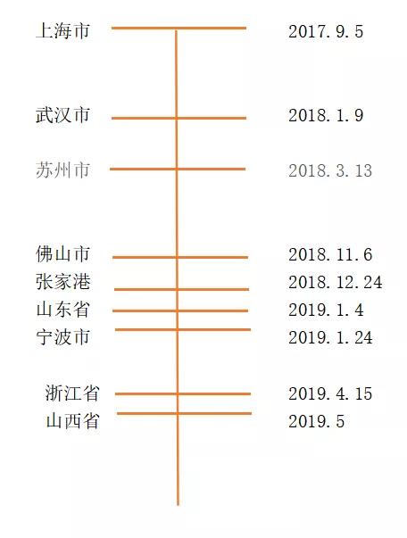 研究各地方政府氢能产业规划 得出的重要信息