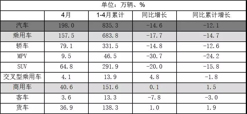 中汽协：燃料电池1-4月销售273辆，同比增长289.8%