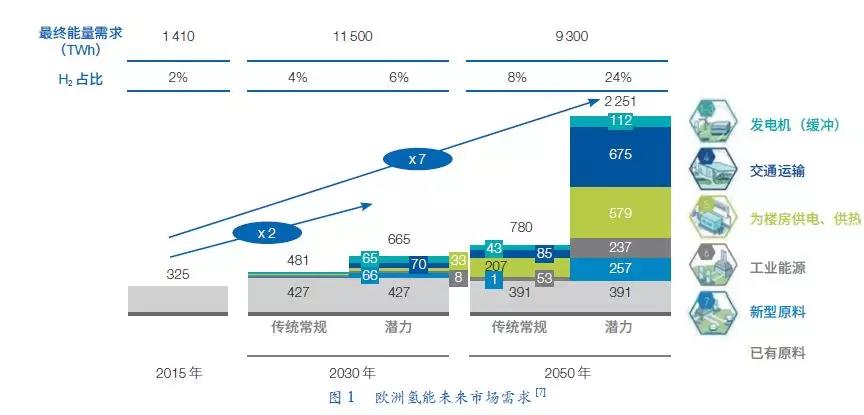 国内外氢能与燃料电池发展现状及展望