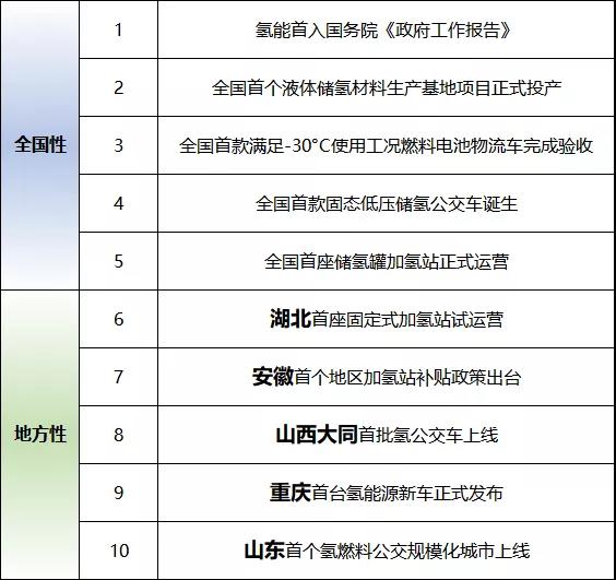 【盘点】首入、首座、首款...国内氢能10大“首”事件，了解一下