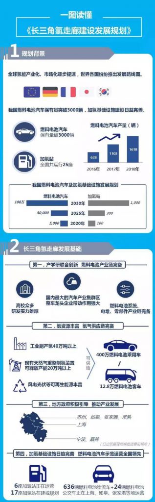 长三角联合打造“氢走廊”，规划发布推动燃料电池汽车发展