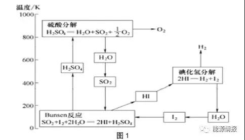 氢能发展路线分析