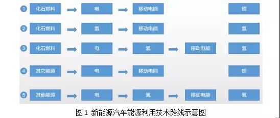 详解氢、锂技术路线社会成本，谁会主导未来汽车？