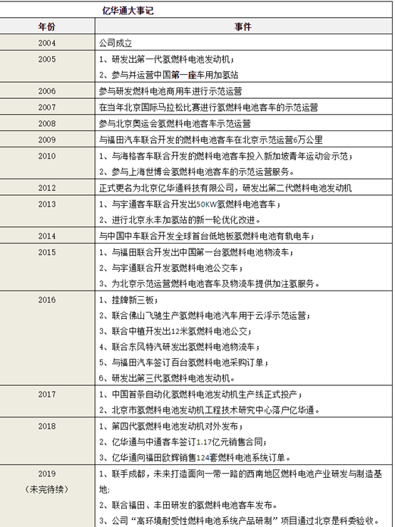 中国氢能第一股亿华通拟申请科创板上市