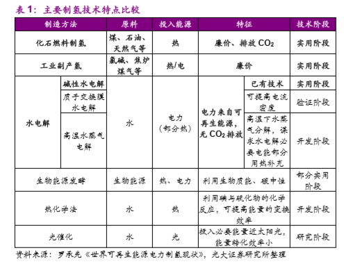 电解水制氢成本究竟有多少？