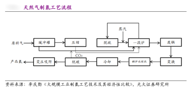 煤制氢和天然气制氢成本比较，哪个更合理？