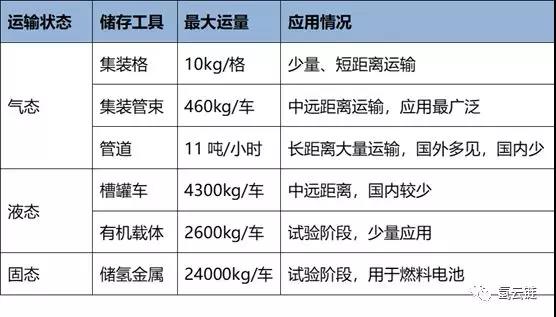 【深度报告】氢气运输方案经济分析