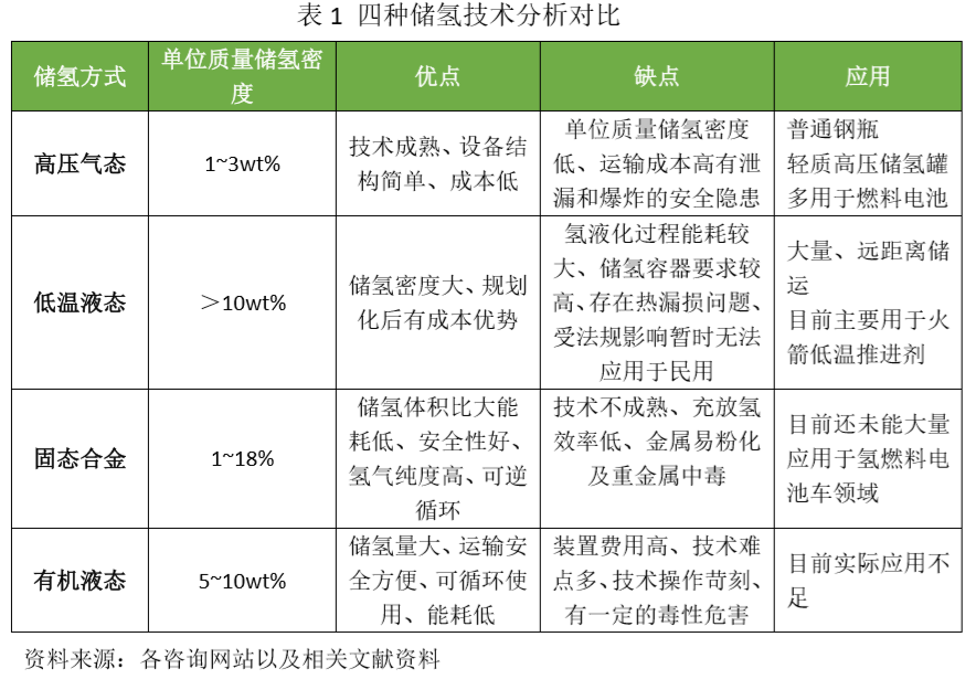 有关氢气储存的五个问题，看完这篇就够了！