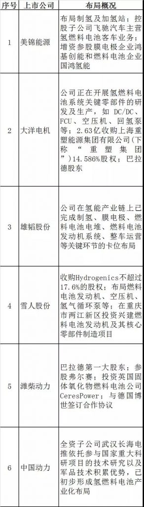 从99家上市公司布局动向看燃料电池产业生态
