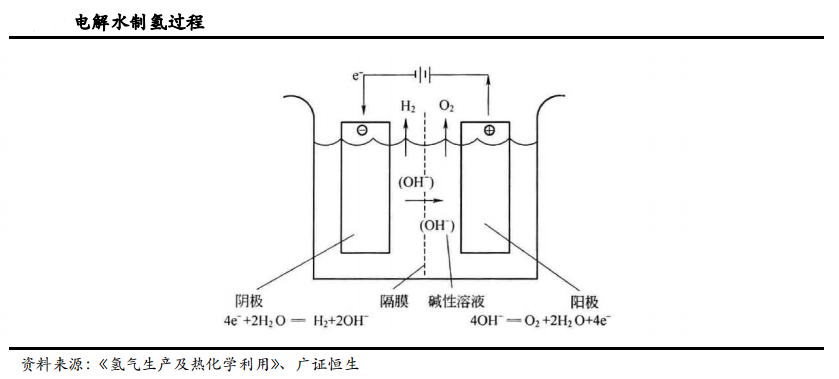 如何降低电解水制氢的成本？​