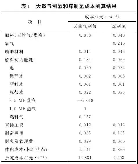 煤制氢和天然气制氢成本比较