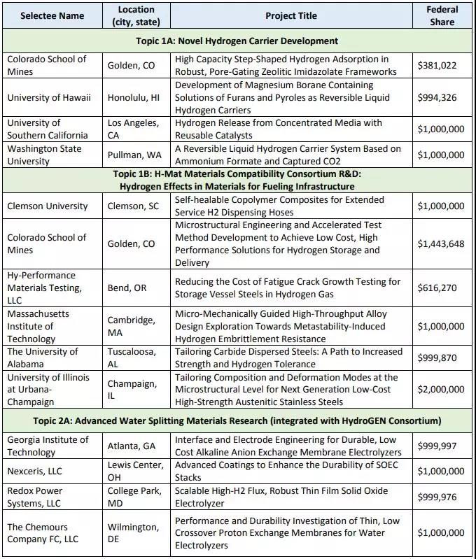 DOE提供4000万美元支持29个氢能项目，以推进氢能产业规模化