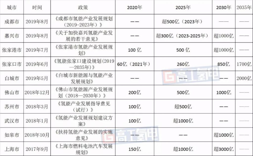 中国10大城市氢能产业集群图谱