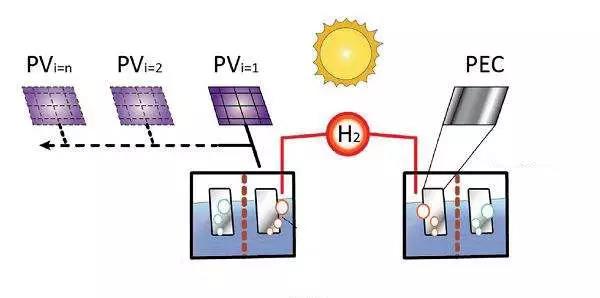 让氢能和太阳能迸发出更大的火花