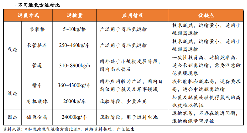 氢气运输：不同运输方式的成本测算