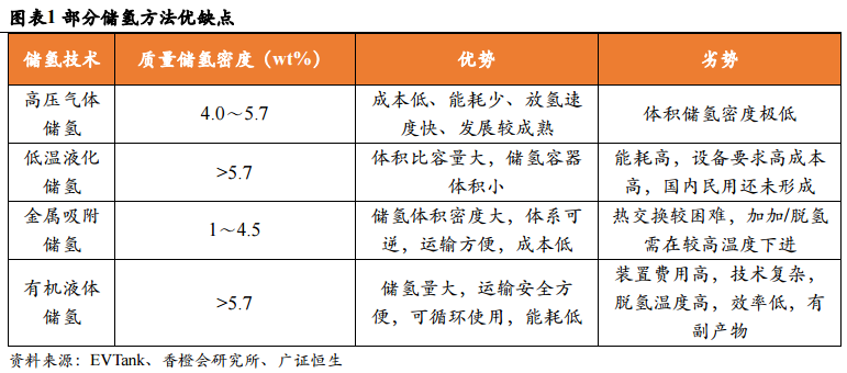 氢气储存的不同形式及相关成本分析