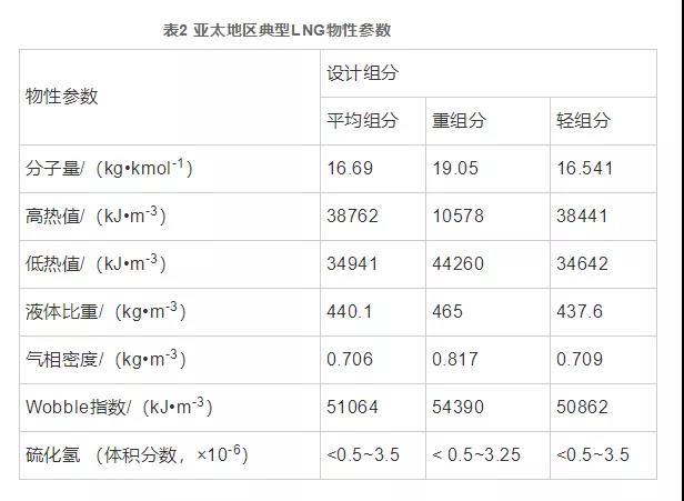 氢能产业与LNG接收站联合发展技术分析