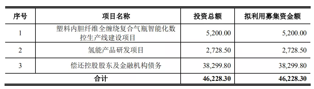 京城股份四型瓶明年产能1500支，我国储氢瓶应用现状与未来方向如何？ 