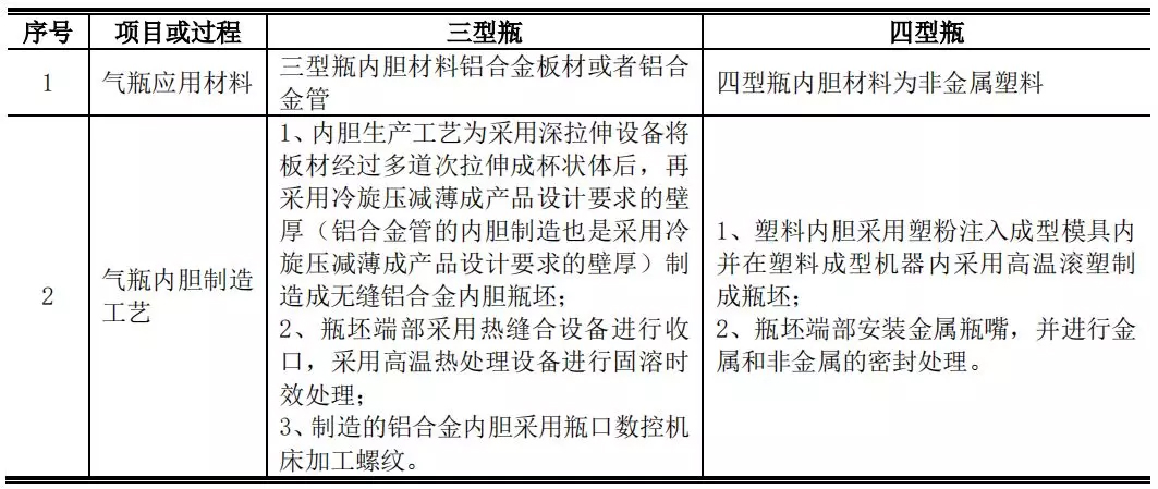 京城股份四型瓶明年产能1500支，我国储氢瓶应用现状与未来方向如何？ 