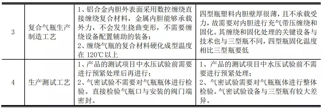 京城股份四型瓶明年产能1500支，我国储氢瓶应用现状与未来方向如何？ 
