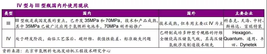 京城股份四型瓶明年产能1500支，我国储氢瓶应用现状与未来方向如何？ 