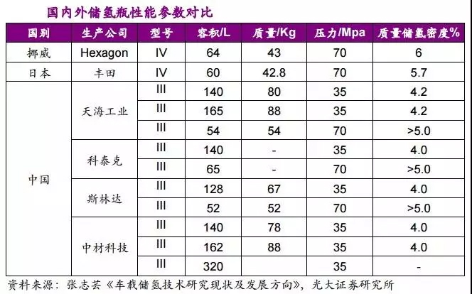 京城股份四型瓶明年产能1500支，我国储氢瓶应用现状与未来方向如何？ 