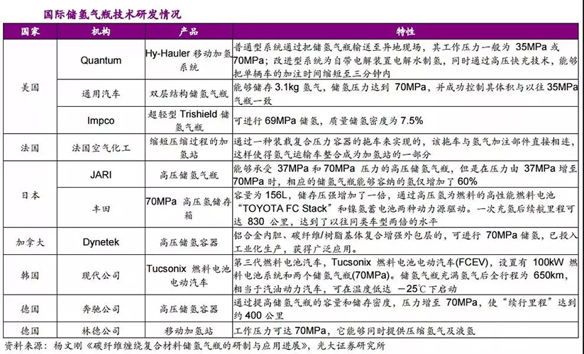 京城股份四型瓶明年产能1500支，我国储氢瓶应用现状与未来方向如何？ 