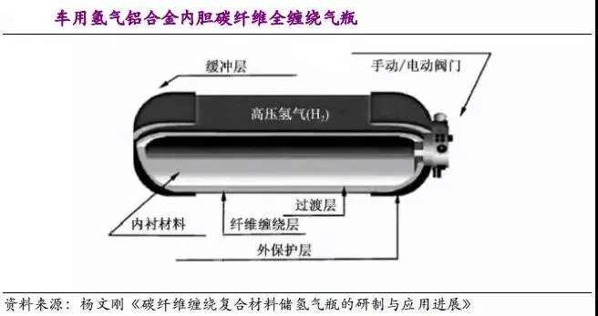 京城股份四型瓶明年产能1500支，我国储氢瓶应用现状与未来方向如何？ 